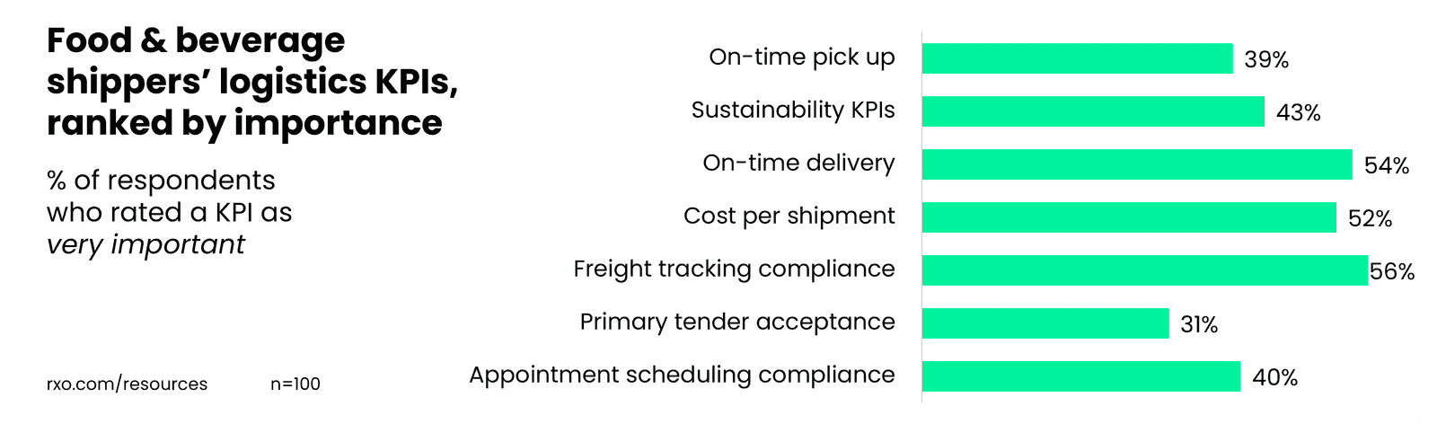 which KPIs food and beverage shippers think are most important