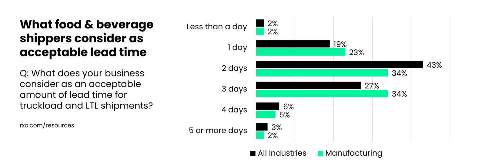 what food and beverage shippers think is an acceptable amount of lead time for a truckload shipment