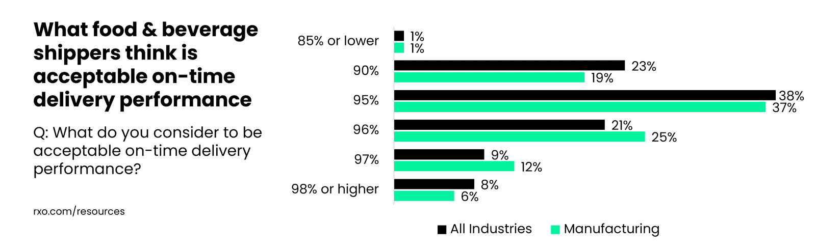 what food and beverage shippers think is acceptable on-time delivery performance