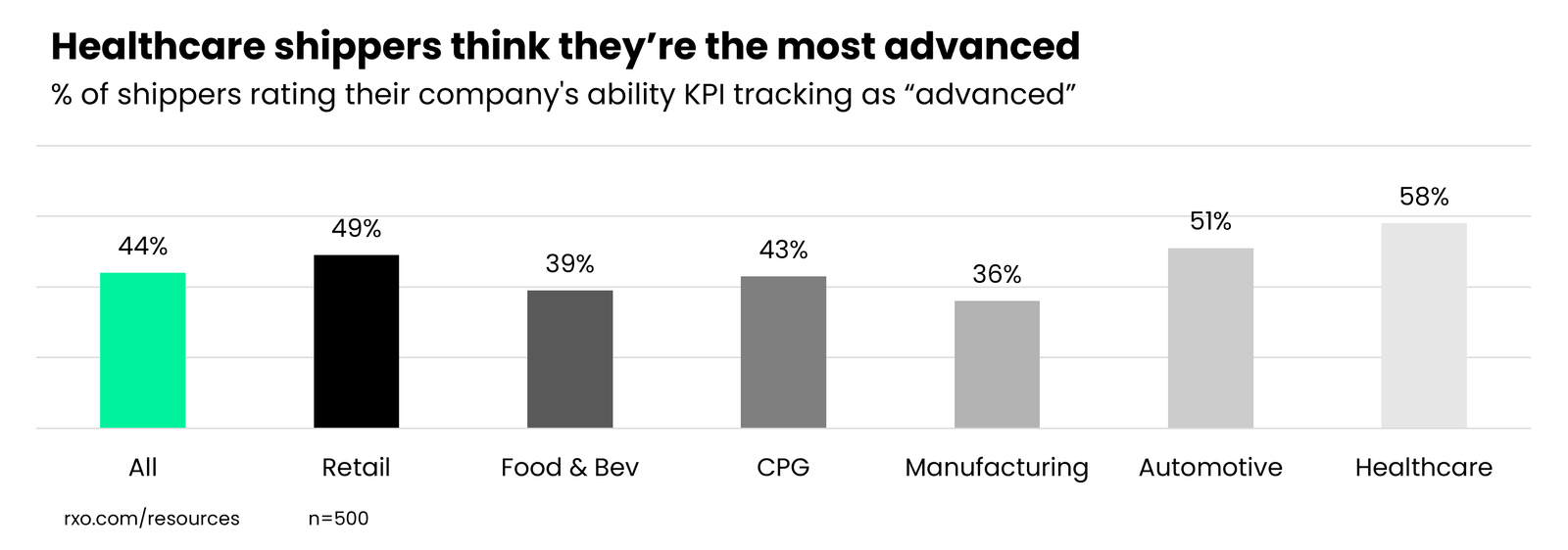 Which industry thinks they're most advanced at logistics KPI tracking