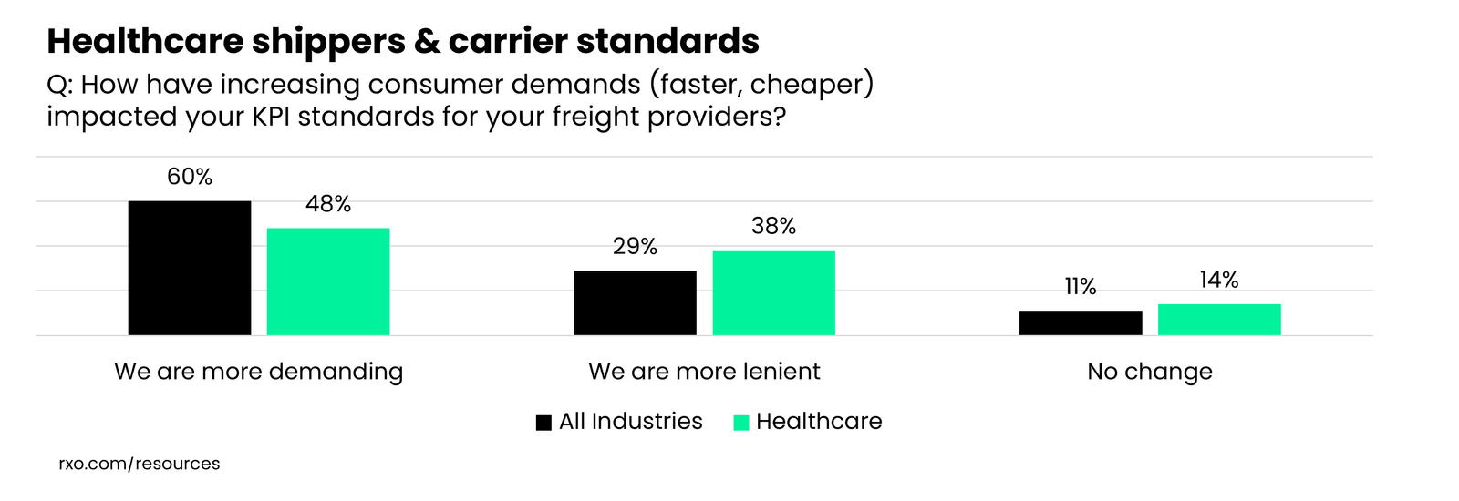How healthcare shippers think about carrier procurement