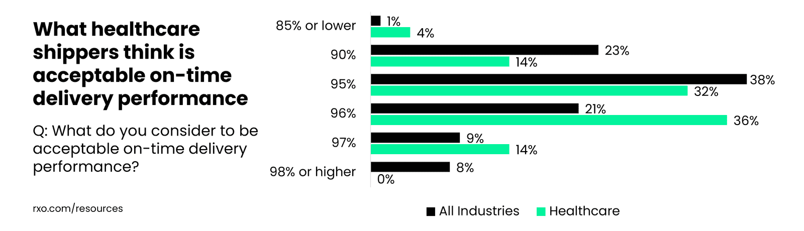 what healthcare shippers think is acceptable performance for freight delivery