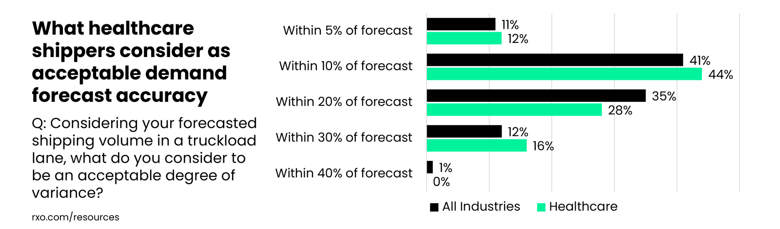 What healthcare shippers think is an acceptable degree of variance in demand forecasting