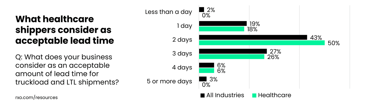 What healthcare shippers think is an acceptable amount of lead time for truckload shipments