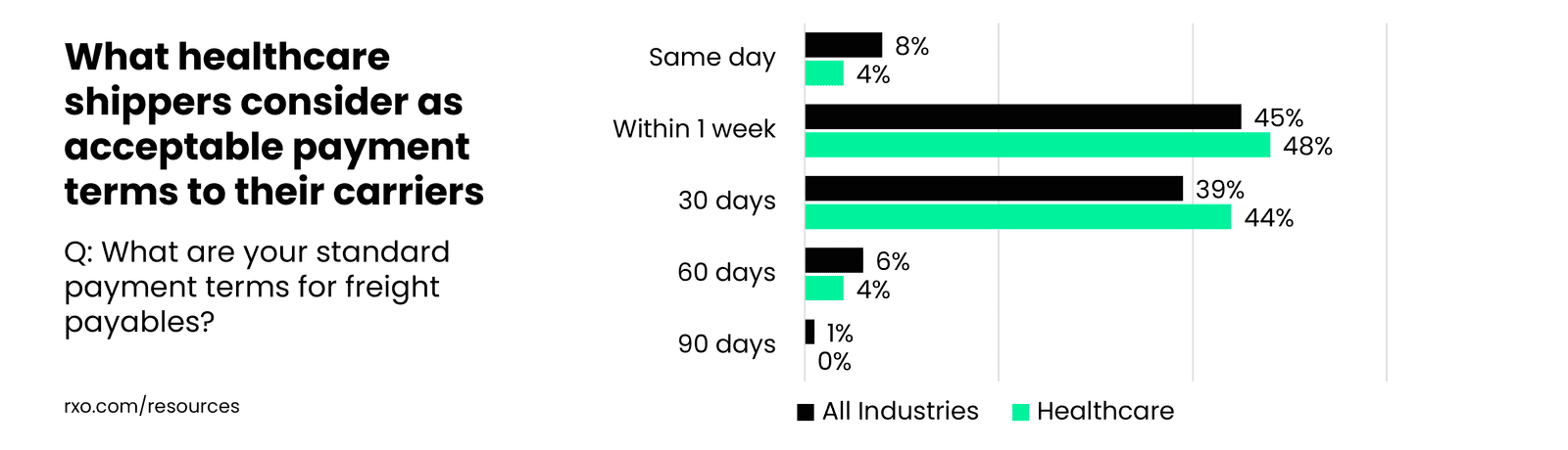 What healthcare shippers think are acceptable payment terms for their truckload carriers