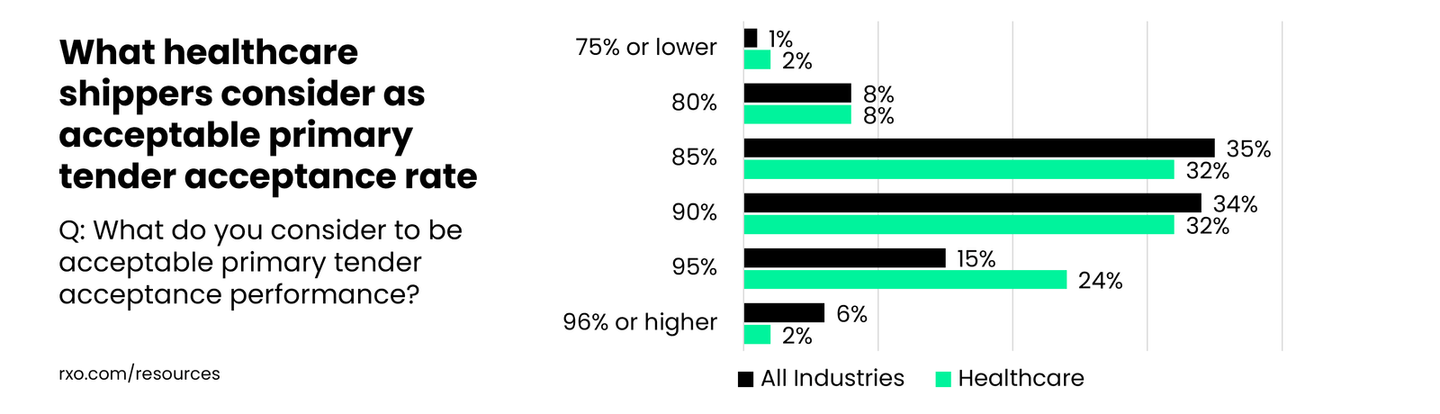 What healthcare shippers think is acceptable primary tender acceptance performance