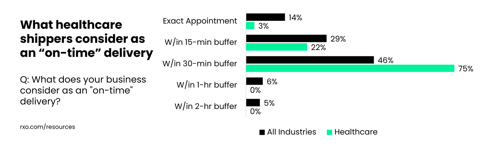 What healthcare shippers think is an "on-time" delivery