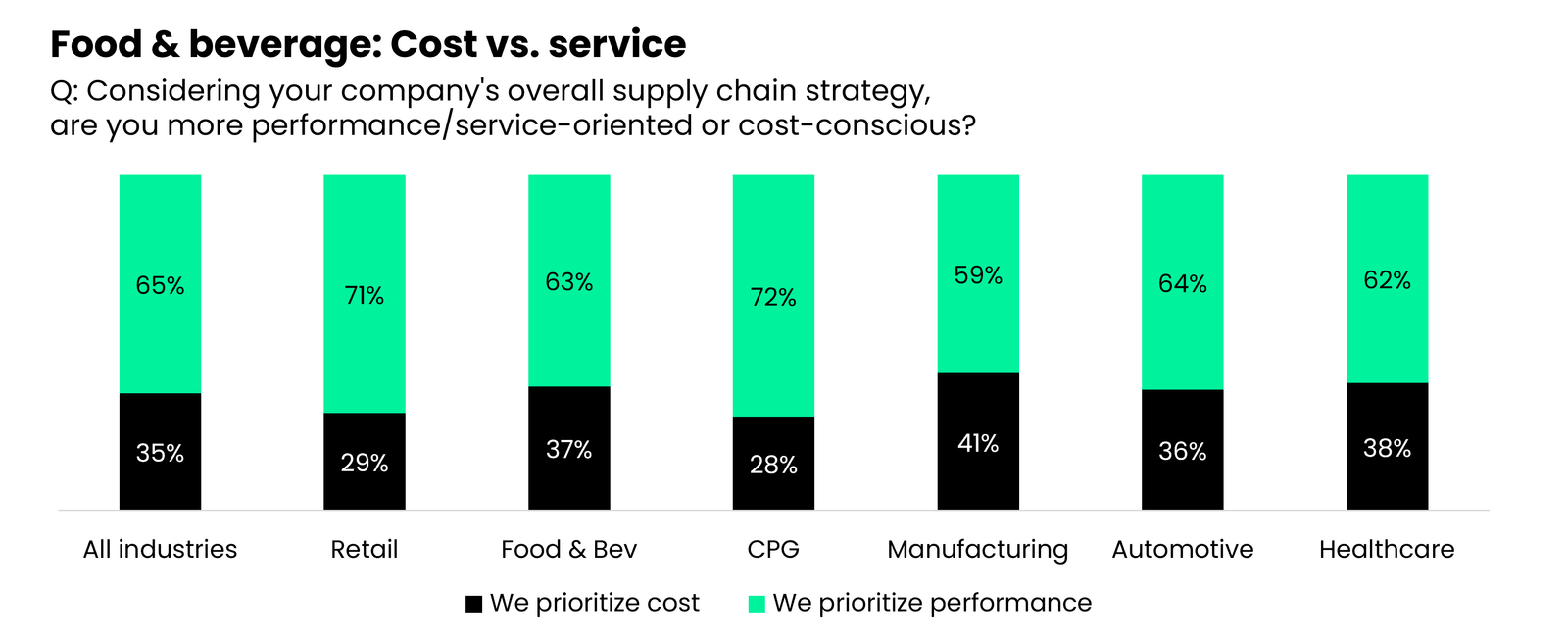 food and beverage shippers balance cost and service in carrier procurement