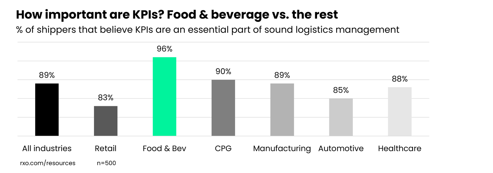 food and beverage shippers think KPIs are important