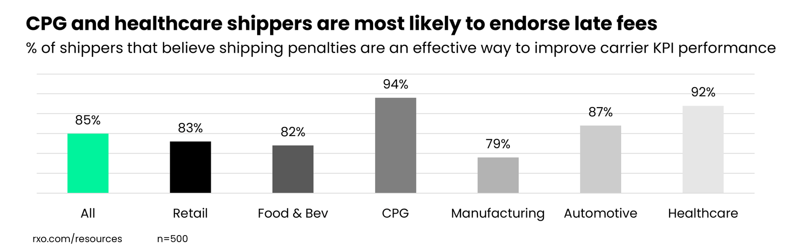 Which industries charge for shipping late fees
