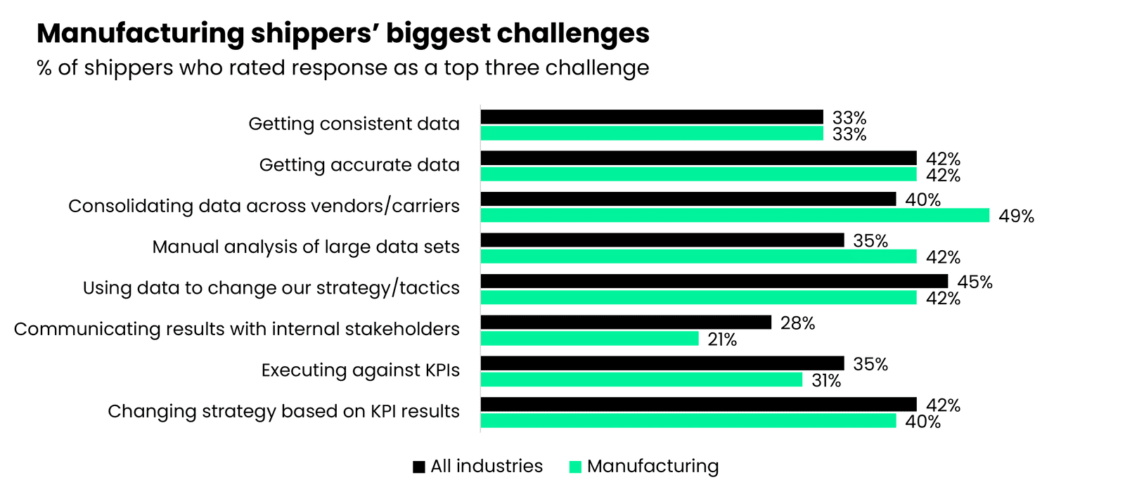 Manufacturing logistics KPI challenges