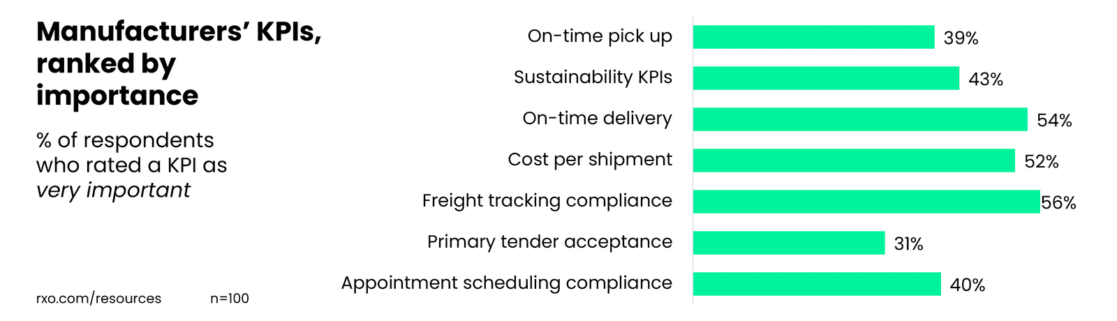 What KPIs manufacturers think are important