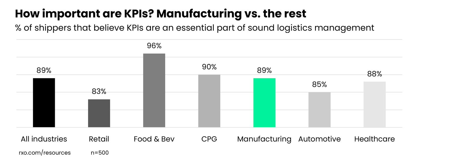 What manufacturers think about logistics KPIs