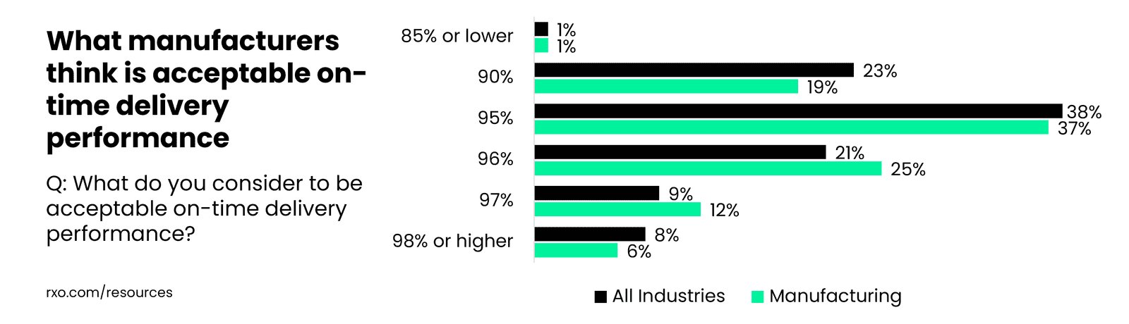 What manufacturers think is acceptable performance for on-time delivery