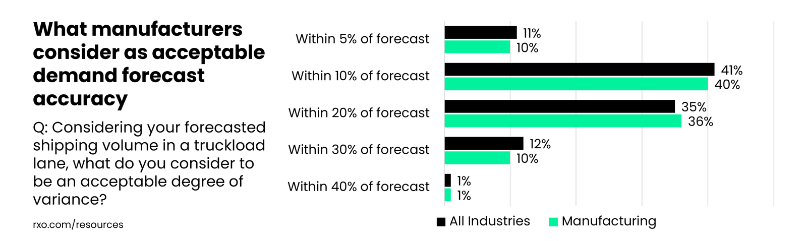 What manufacturers think is acceptable performance for freight forecasting