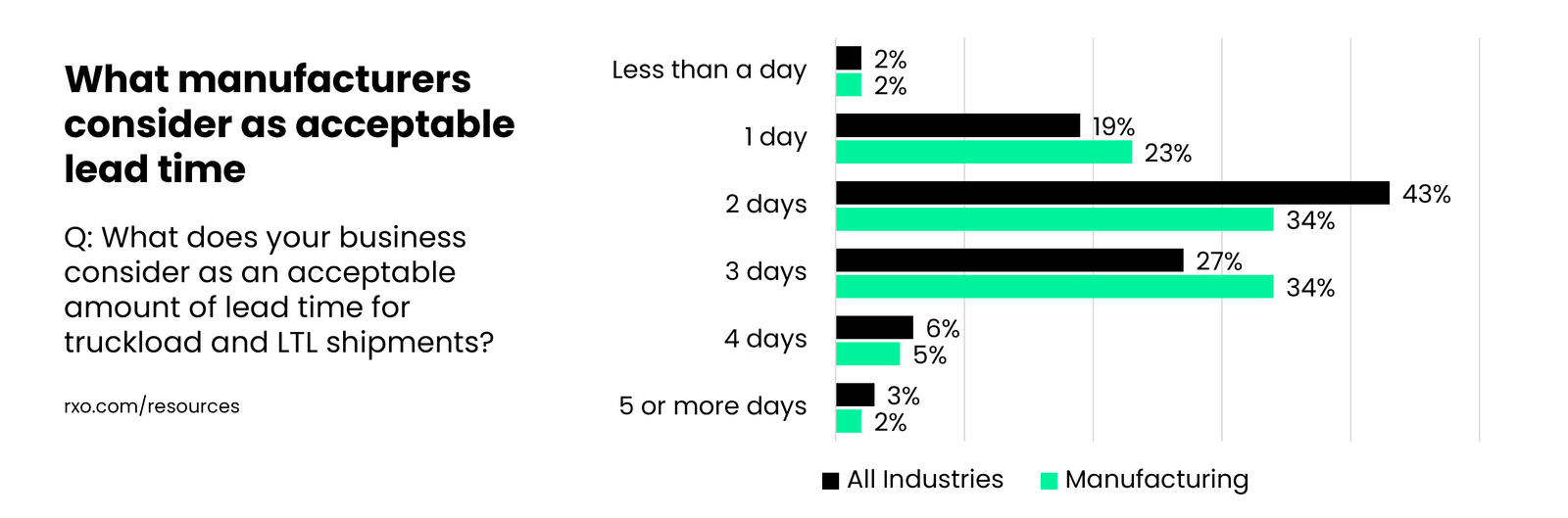 What manufacturers think is an acceptable amount of lead time for a truckload shipment