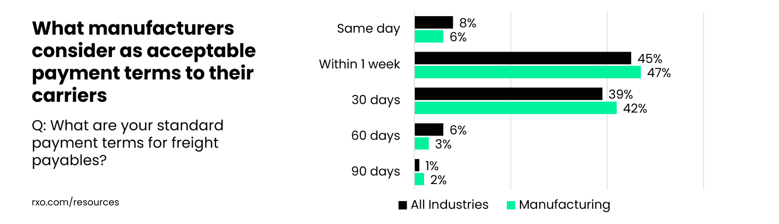 What manufacturers think are acceptable payment terms for freight payment