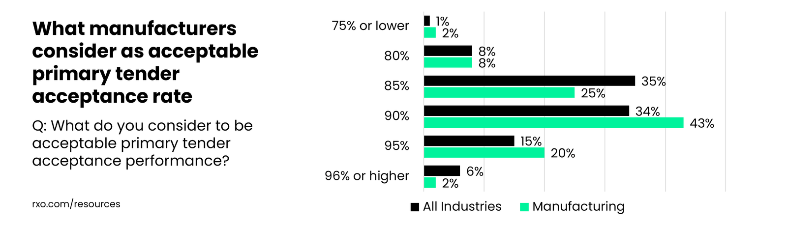 What manufacturers think is acceptable acceptance rate for freight tender acceptance