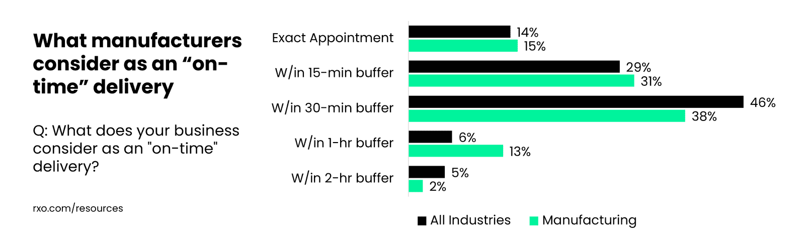 What manufacturers consider as an on-time delivery