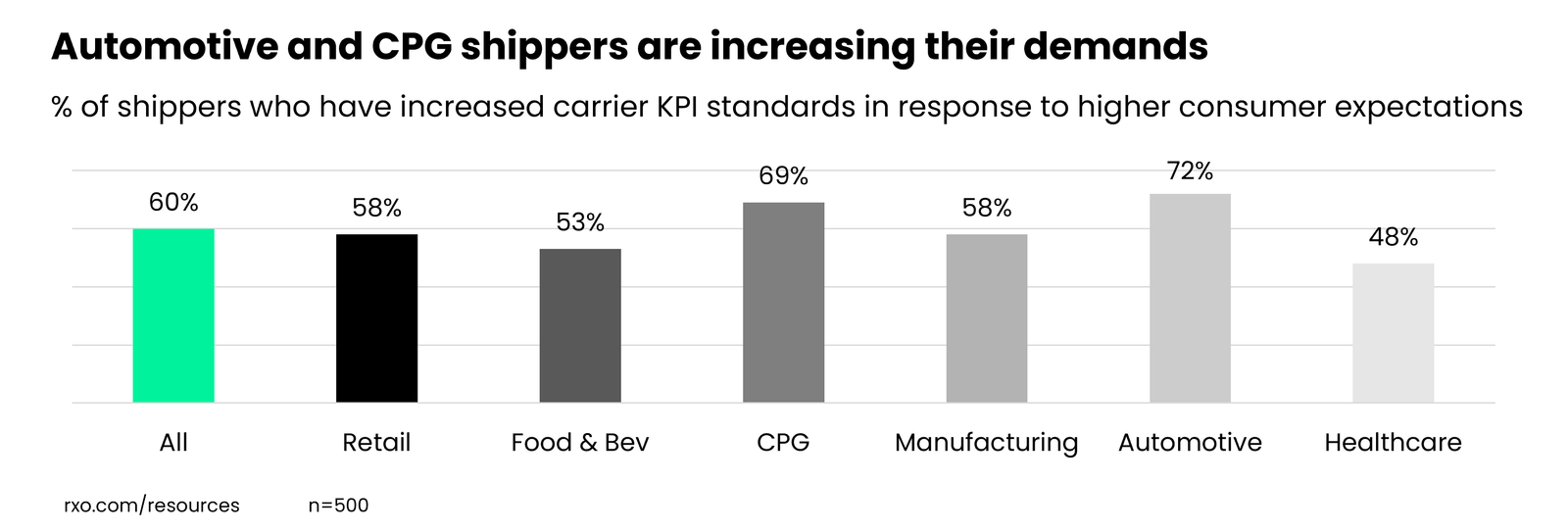 Which industry is most demanding for freight providers
