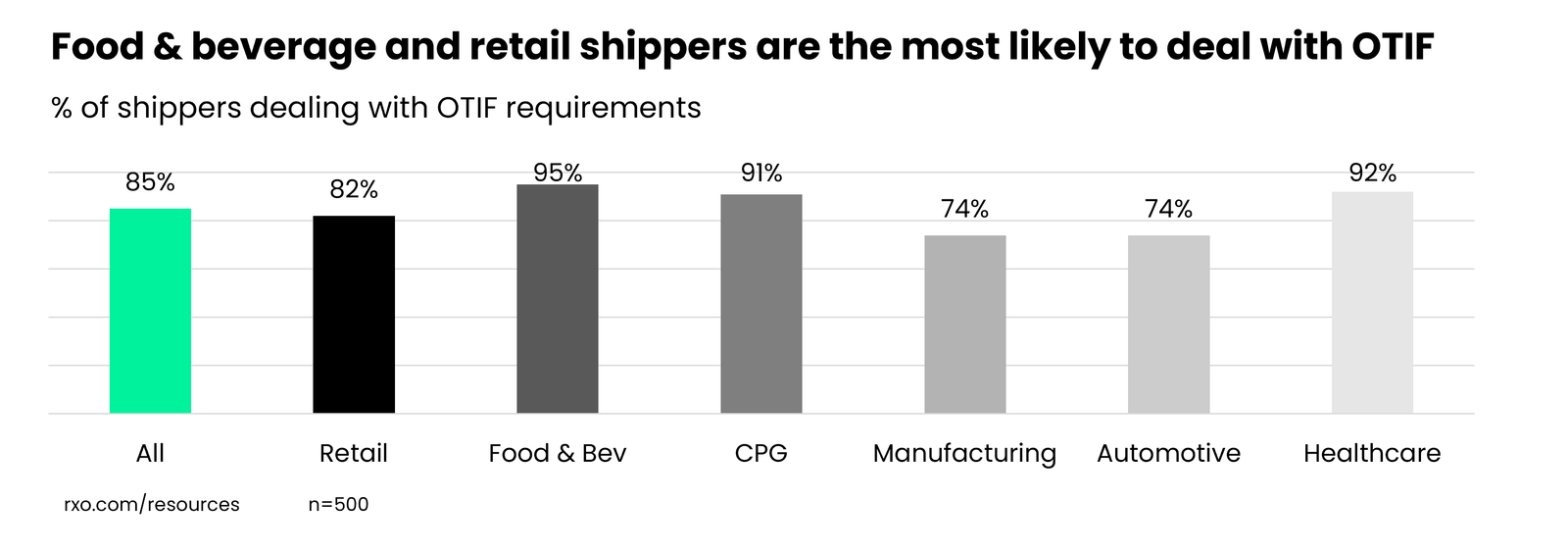 Which industry has to deal with OTIF the most