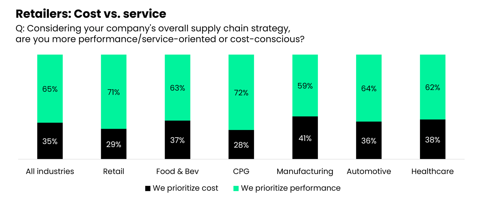 How retail shippers balance cost vs. service in supply chain strategy