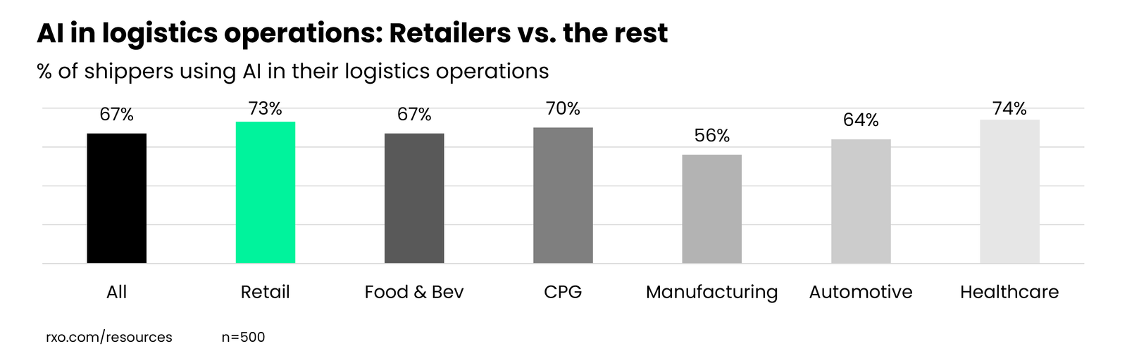 How retailers use AI in logistics