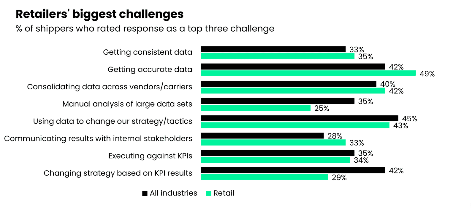 Ranking of retailer shipper logistics KPI challenges