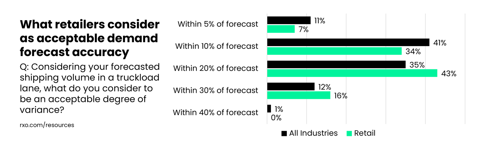 What retail shippers think is acceptable demand forecast variance