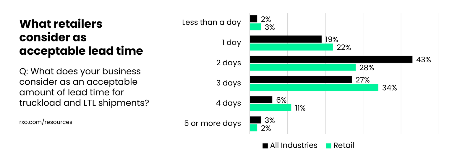 What retail shippers think is acceptable lead time for truckload shipments