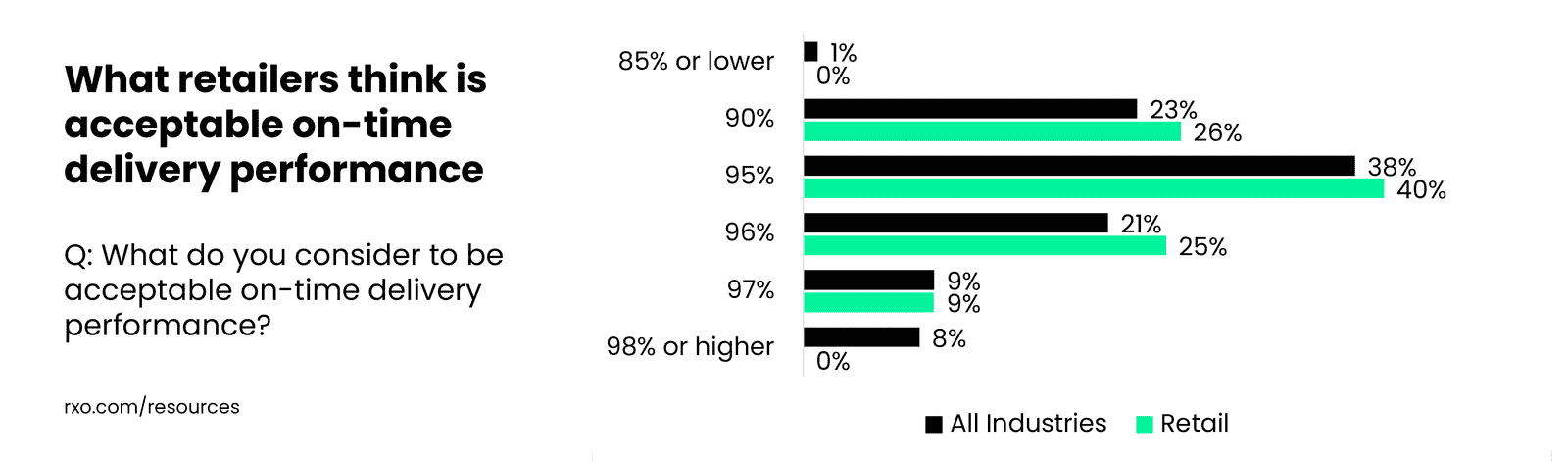What retail shippers think is acceptable performance for on-time delivery