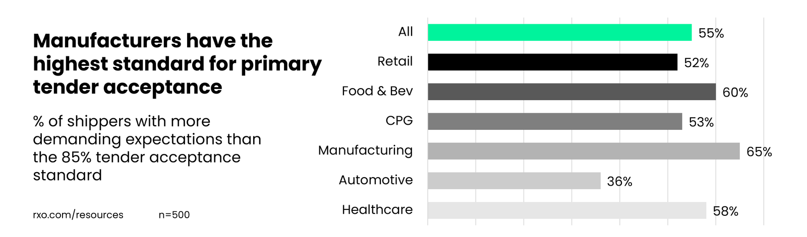 Primary tender acceptance KPI standards by industry