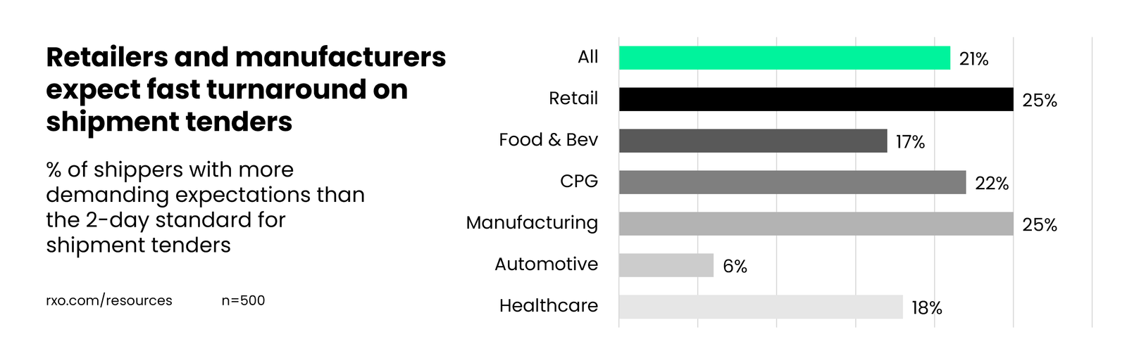 Freight shipping lead time by industry