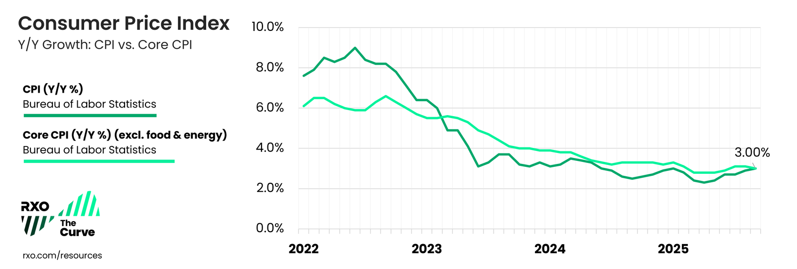 Q3 2025 US Consumer Price Index (CPI)