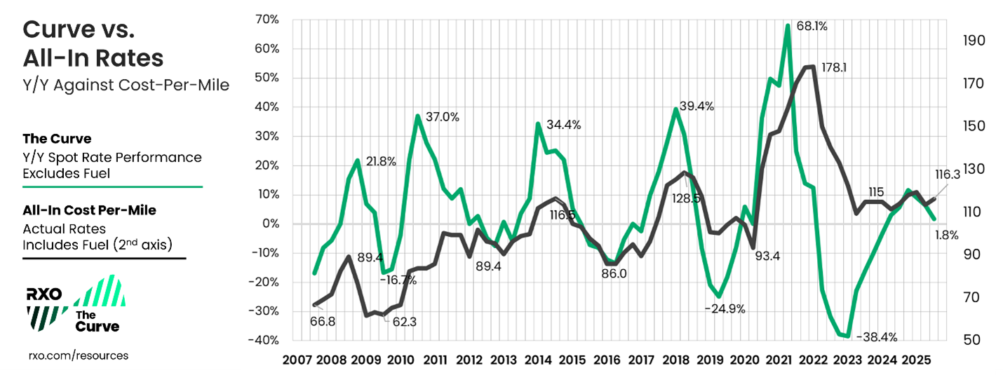 Q3 2025 Curve index measuring spot truckload Rates (y/y) vs. all-in rates