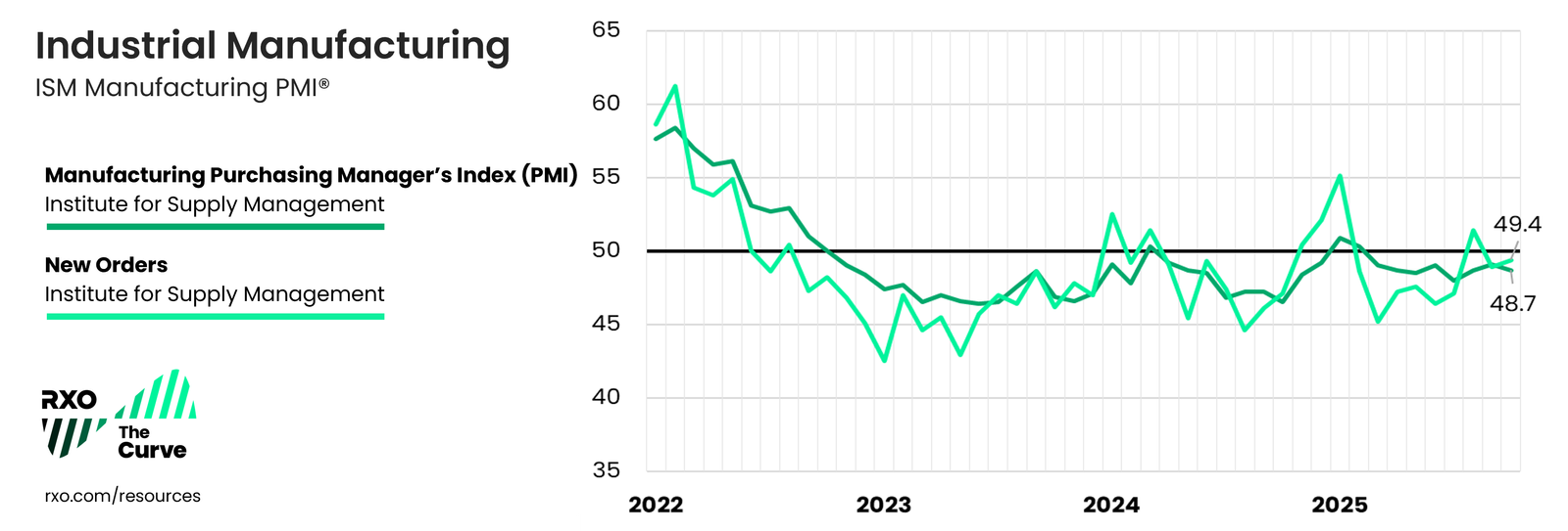Industrial Manufacturing in the US