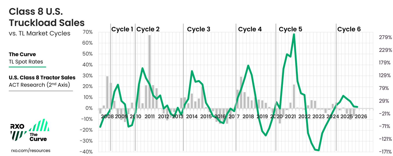 Class 8 truckload orders vs. truckload market cycle