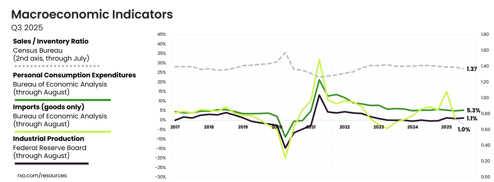 Q3 2025 US Macroeconomic indicators (industrial production, consumer spending, imports and inventories)